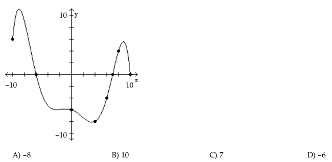 The graph of a function f is given. Use the graph to answer the question. What is the y-intercept?