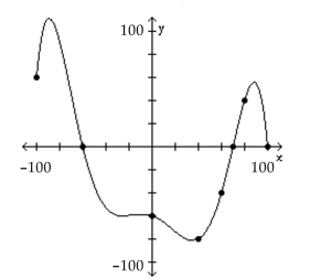 The graph of a function f is given. Use the graph to answer the question. -How often does the line y = -100 intersect the graph?