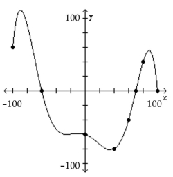 The graph of a function f is given. Use the graph to answer the question. -How often does the line y = 20 intersect the graph?