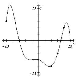 The graph of a function f is given. Use the graph to answer the question. -For which of the following values of x does f(x) = -16?