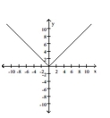 The graph of a function is given. Decide whether it is even, odd, or neither. -