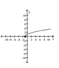 The graph of a function is given. Decide whether it is even, odd, or neither. -