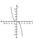 The graph of a function is given. Decide whether it is even, odd, or neither. -
