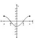The graph of a function is given. Decide whether it is even, odd, or neither. -