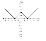 The graph of a function f is given. Use the graph to answer the question. -Find the numbers, if any, at which f has a local maximum. What are the local maxima?