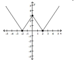The graph of a function f is given. Use the graph to answer the question. -Find the numbers, if any, at which f has a local minimum. What are the local minima?