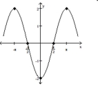 The graph of a function f is given. Use the graph to answer the question. -Find the numbers, if any, at which f has a local maximum. What are the local maxima? A) f has a local maximum at x = - \pi and \pi ; the local maximum is 2 B) f has no local maximum C) \mathrm { f } has a local maximum at x = 0 ; the local maximum is - 2 D) \mathrm { f } has a local maximum at - \pi ; the local maximum is 2