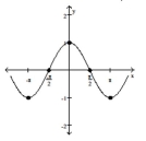 The graph of a function f is given. Use the graph to answer the question. -Find the numbers, if any, at which f has a local minimum. What are the local minima? A) f has a local minimum at x = - \pi ; the local minimum is - 1 B) f has a local minimum at x = 0 ; the local minimum is 1 C) f has a local minimum at x = - \pi and \pi ; the local minimum is - 1 D) f has no local minimum