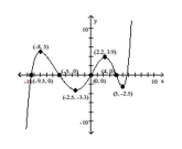 The graph of a function f is given. Use the graph to answer the question. - Find the numbers, if any, at which f has a local minimum. What are the local maxima? A) f has a local minimum at x = - 2.5 and 5 ; the local minimum at - 2.5 is - 3.3 ; the local minimum at 5 is - 2.5 B) f has a local maximum at x = - 2.5 and 5 ; the local maximum at - 2.5 is - 3.3 ; the local maximum at 5 is - 2.5 C) f has a local minimum at x = - 3.3 and - 2.5 ; the local minimum at - 3.3 is - 2.5 ; the local minimum at - 2.5 is 5 D) f has a local maximum at x = - 3.3 and - 2.5 ; the local maximum at - 3.3 is - 2.5 ; the local maximum at - 2.5 is 5