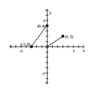 The graph of a piecewise-defined function is given. Write a definition for the function. - A) f ( x ) = \left\{ \begin{array} { l l } \frac { 4 } { 3 } x - 4 & \text { if } - 3 \leq x \leq 0 \\ \frac { 2 } { 3 } x & \text { if } 0 \leq x \leq 3 \end{array} \right. B) f ( x ) = \left\{ \begin{array} { l l } \frac {3 } { 4} x + 4 & \text { if } - 3 \leq x \leq 0 \\ \frac { 2 } { 3 } x & \text { if } 0 < x \leq 3 \end{array} \right. C) f ( x ) = \left\{ \begin{array} { l l } \frac { 4 } { 3 } x+ 4 & \text { if } - 3 \leq x \leq 0 \\ \frac { 2 } { 3 } x+2 & \text { if } 0< x \leq 3 \end{array} \right. D) f ( x ) = \left\{ \begin{array} { l l } \frac { 4 } { 3 } x + 4 & \text { if } - 3 \leq x \leq 0 \\ \frac { 2 } { 3 } x & \text { if } 0< x \leq 3 \end{array} \right.