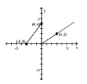 The graph of a piecewise-defined function is given. Write a definition for the function. - A) f(x)=\left\{\begin{array}{ll} \frac{3}{4} x+4 & \text { if }-3 \leq x \leq 0 \\ \frac{3}{2} x & \text { if } x>0 \end{array}\right. B) f(x)=\left\{\begin{array}{ll} \frac{4}{3} x+4 & \text { if }-3 \leq x \leq 0 \\ \frac{2}{3} x & \text { if } x>0 \end{array}\right. C) f(x)=\left\{\begin{array}{ll} \frac{3}{4} x+4 & \text { if }-3 \leq x \leq 0 \\ \frac{3}{2} x & \text { if } x \geq 0 \end{array}\right. D) f(x)=\left\{\begin{array}{ll} \frac{4}{3} x+4 & \text { if }-3 \leq x \leq 0 \\ \frac{2}{3} x & \text { if } 0<x \leq 3 \end{array}\right.