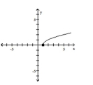  Match the correct function to the graph. -  A)  y = x - 1  B)  y = \sqrt { x }  C)  y = \sqrt { x + 1 }  D)  y = \sqrt { x - 1 }