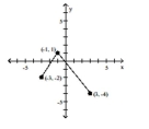 Using transformations, sketch the graph of the requested function. -The graph of a function f is illustrated. Use the graph of f as the first step toward graphing the function F(x), where F(x) = f(x + 2) - 1. A) B) C) D)