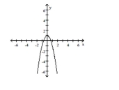  Match the correct function to the graph. -  A)  y = - 2 x ^ { 2 } + 1  B)  y = - 2 x ^ { 2 } - 1  C)  y = 1 - x ^ { 2 }  D)  y = - 2 x ^ { 2 }