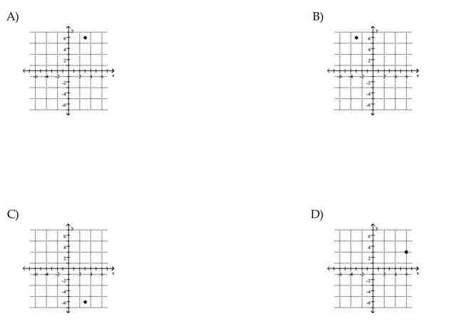 Plot the point.    <div style=padding-top: 35px> 