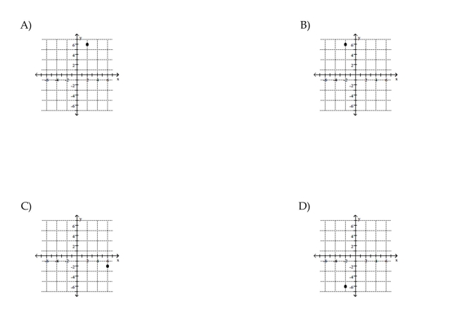 Plot the point.    <div style=padding-top: 35px> 