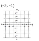 Plot the point.      <div style=padding-top: 35px> 