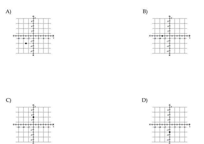 Plot the point.    <div style=padding-top: 35px> 