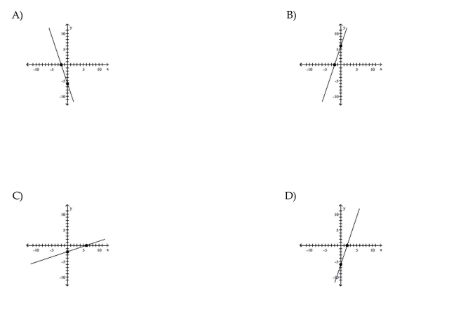 Graph the equation by plotting points.    <div style=padding-top: 35px> 