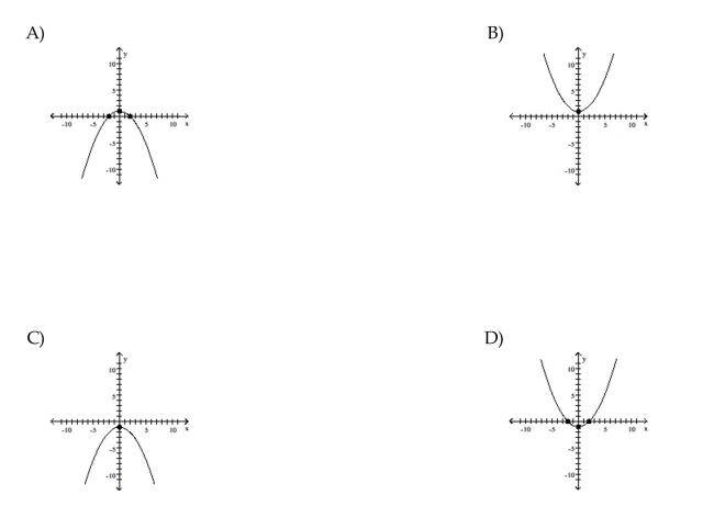 Graph the equation by plotting points.    <div style=padding-top: 35px> 