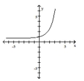 <strong>List the intercepts of the graph.  </strong> A) (0, 1) B) (1, 0) C) (0, 0) D) (1, 1) <div style=padding-top: 35px> 