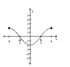 List the intercepts of the graph.    <div style=padding-top: 35px> 