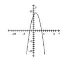 <strong>List the intercepts of the graph.  </strong> A) (0, -2), (8, 0), (0, 4) B) (0, -2), (0, 8), (4, 0) C) (-2, 0), (0, 8), (4, 0) D) (-2, 0), (0, 8), (0, 4) <div style=padding-top: 35px> 