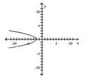 <strong>List the intercepts of the graph.  </strong> A) (0, 2) B) (0, -2) C) (-2, 0) D) (2, 0) <div style=padding-top: 35px> 