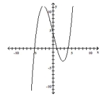<strong>List the intercepts of the graph.  </strong> A) (4, 0), (0, 4), (0, 1), (0, -5) B) (-4, 0), (1, 0), (5, 0), (0, 4) C) (4, 0), (0, -4), (0, 1), (0, 5) D) (4, 0), (1, 0) (-5, 0), (0, 4) <div style=padding-top: 35px> 