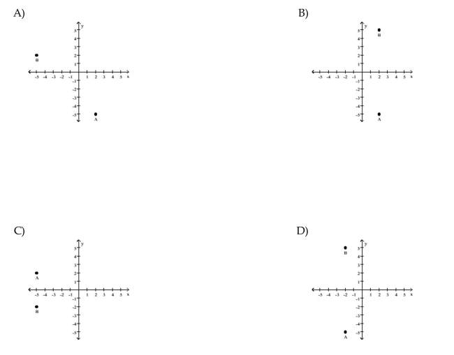 Plot the point A. Plot the point B that has the given symmetry with point A. A = (2, -5); B is symmetric to A with respect to the x-axis    <div style=padding-top: 35px> 