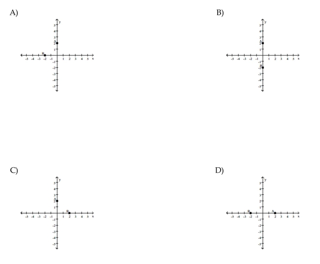 Plot the point A. Plot the point B that has the given symmetry with point A. A = (0, 2); B is symmetric to A with respect to the origin    <div style=padding-top: 35px> 