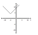 List the intercepts of the graph.Tell whether the graph is symmetric with respect to the x-axis, y-axis, origin, or none of these.    <div style=padding-top: 35px> 