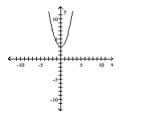 List the intercepts of the graph.Tell whether the graph is symmetric with respect to the x-axis, y-axis, origin, or none of these.    <div style=padding-top: 35px> 