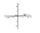 Find the slope of the line through the points and interpret the slope. - A) 7 ; for every 1-unit increase in x , y will increase by 7 units B) \frac { 1 } { 7 } ; for every 7 -unit increase in x , y will increase by 1 unit C) - \frac { 1 } { 7 } ; for every 7 -unit increase in \mathrm { x } , \mathrm { y } will decrease by 1 unit D) - 7 ; for every 1 -unit increase in \mathrm { x } , \mathrm { y } will decrease by 7 units