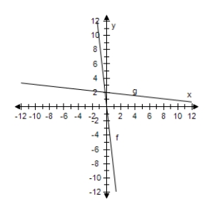 <strong>Select the correct graph, showing f and g are inverse functions. f ( x ) = 9 x , g ( x ) = \frac { x } { 9 } </strong> A) B) C) D) E)