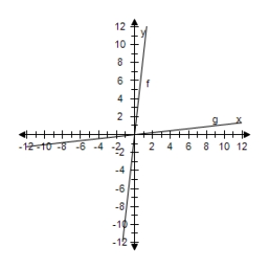 <strong>Select the correct graph, showing f and g are inverse functions. f ( x ) = 9 x , g ( x ) = \frac { x } { 9 } </strong> A) B) C) D) E)