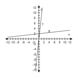 <strong>Select the correct graph, showing f and g are inverse functions. f ( x ) = 9 x , g ( x ) = \frac { x } { 9 } </strong> A) B) C) D) E)