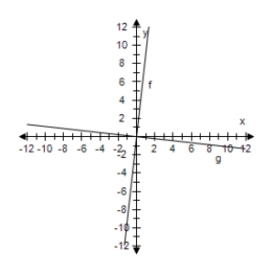 <strong>Select the correct graph, showing f and g are inverse functions. f ( x ) = 9 x , g ( x ) = \frac { x } { 9 } </strong> A) B) C) D) E)