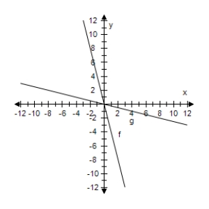 <strong>Select the correct graph, showing f and g are inverse functions. f ( x ) = 9 x , g ( x ) = \frac { x } { 9 } </strong> A) B) C) D) E)