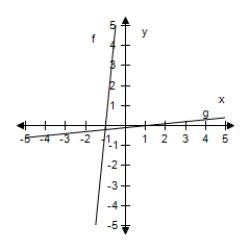 <strong>Select the correct graph, showing f and g are inverse functions. f ( x ) = 6 x + 1 , g ( x ) = \frac { x - 1 } { 6 } </strong> A) B) C) D) E)