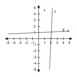 <strong>Select the correct graph, showing f and g are inverse functions. f ( x ) = 6 x + 1 , g ( x ) = \frac { x - 1 } { 6 } </strong> A) B) C) D) E)