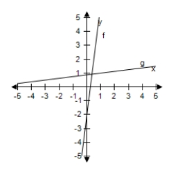 <strong>Select the correct graph, showing f and g are inverse functions. f ( x ) = 6 x + 1 , g ( x ) = \frac { x - 1 } { 6 } </strong> A) B) C) D) E)