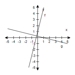 <strong>Select the correct graph, showing f and g are inverse functions. f ( x ) = 6 x + 1 , g ( x ) = \frac { x - 1 } { 6 } </strong> A) B) C) D) E)