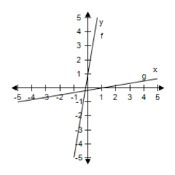 <strong>Select the correct graph, showing f and g are inverse functions. f ( x ) = 6 x + 1 , g ( x ) = \frac { x - 1 } { 6 } </strong> A) B) C) D) E)