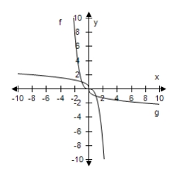  <strong>Select the correct graph, showing f and g are inverse functions.  f ( x ) = \frac { x ^ { 3 } } { 7 } , g ( x ) = \sqrt [ 3 ] { 7 x }   </strong> A)   B)   C)   D)   E)   <div style=padding-top: 35px>  