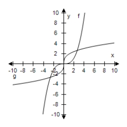  <strong>Select the correct graph, showing f and g are inverse functions.  f ( x ) = \frac { x ^ { 3 } } { 7 } , g ( x ) = \sqrt [ 3 ] { 7 x }   </strong> A)   B)   C)   D)   E)   <div style=padding-top: 35px>  