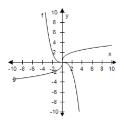  <strong>Select the correct graph, showing f and g are inverse functions.  f ( x ) = \frac { x ^ { 3 } } { 7 } , g ( x ) = \sqrt [ 3 ] { 7 x }   </strong> A)   B)   C)   D)   E)   <div style=padding-top: 35px>  