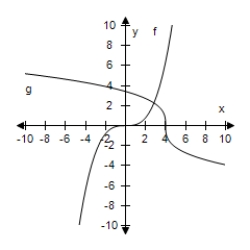 <strong>Select the correct graph, showing f and g are inverse functions.  f ( x ) = \frac { x ^ { 3 } } { 7 } , g ( x ) = \sqrt [ 3 ] { 7 x }   </strong> A)   B)   C)   D)   E)   <div style=padding-top: 35px>  