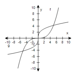  <strong>Select the correct graph, showing f and g are inverse functions.  f ( x ) = \frac { x ^ { 3 } } { 7 } , g ( x ) = \sqrt [ 3 ] { 7 x }   </strong> A)   B)   C)   D)   E)   <div style=padding-top: 35px>  