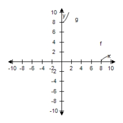 <strong>Select the correct graph, showing f and g are inverse functions. f ( x ) = \sqrt { x - 3 } , g ( x ) = x ^ { 2 } + 3 , x \geq 0 </strong> A) B) C) D) E)